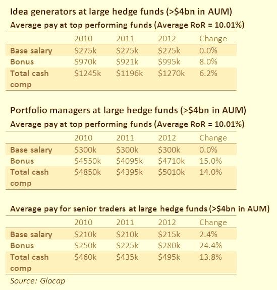 Hedge Fund Manager Average Salary