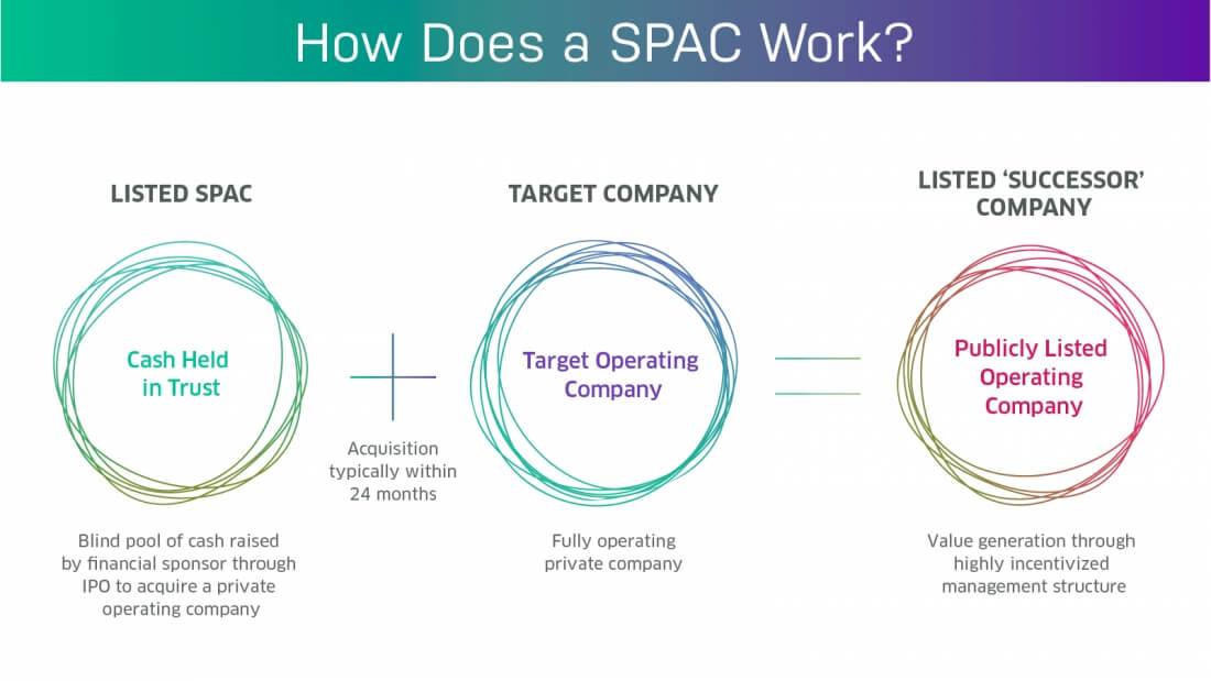 Spac Investment Vehicle