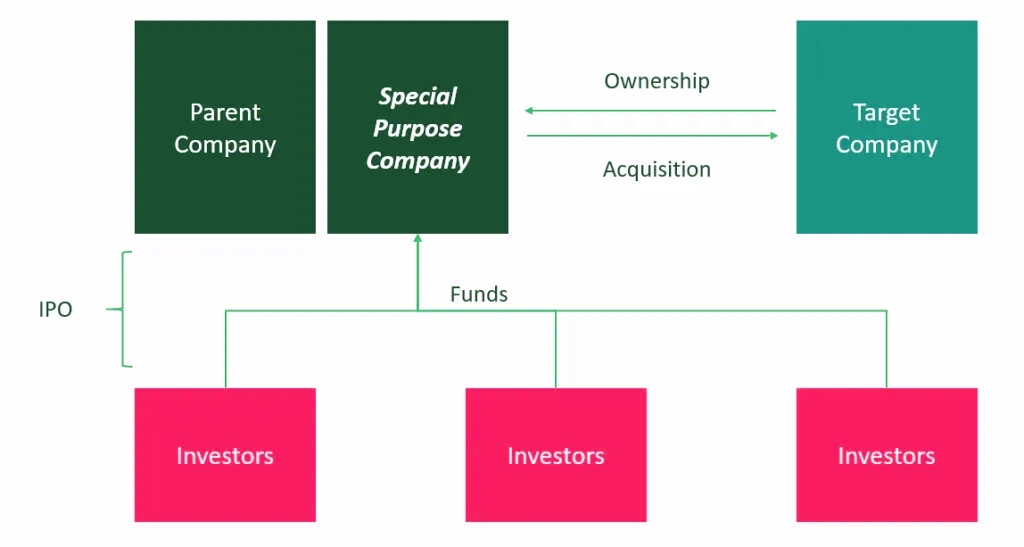 Spac Investment Vehicle